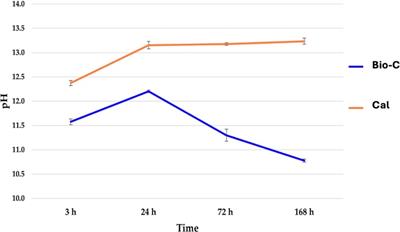 Novel temporary endodontic medication based on calcium silicate strategy: a biological and physicochemical study